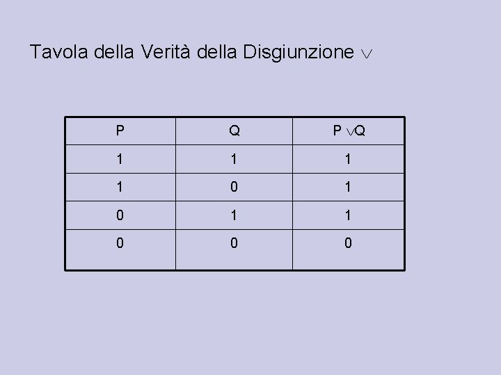 Tavola della Verità della Disgiunzione P Q 1 1 0 0 0 