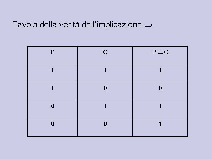 Tavola della verità dell’implicazione P Q 1 1 0 0 0 1 1 0 Tavola della verità dell’implicazione P Q 1 1 0 0 0 1 1 0