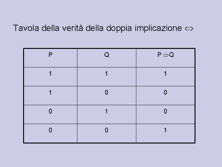 Tavola della verità della doppia implicazione P Q 1 1 0 0 0 1