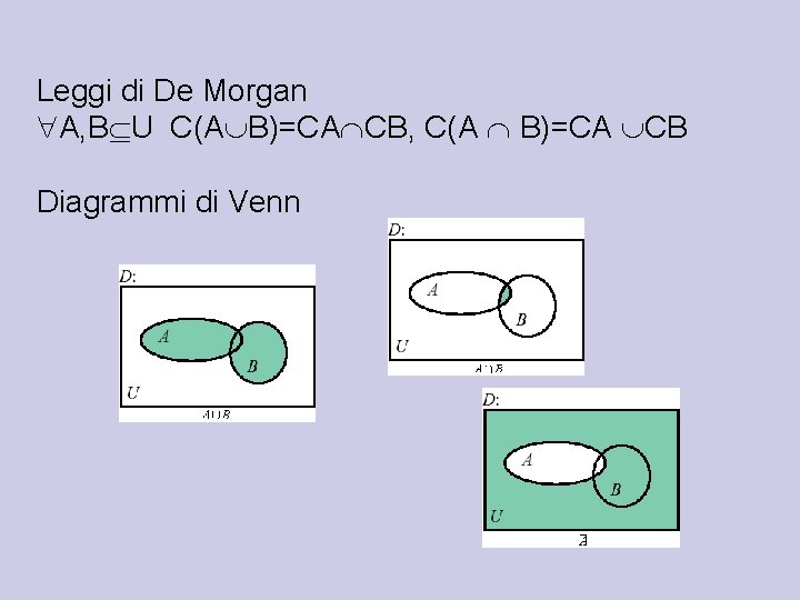 Leggi di De Morgan A, B U C(A B)=CA CB, C(A B)=CA CB Diagrammi