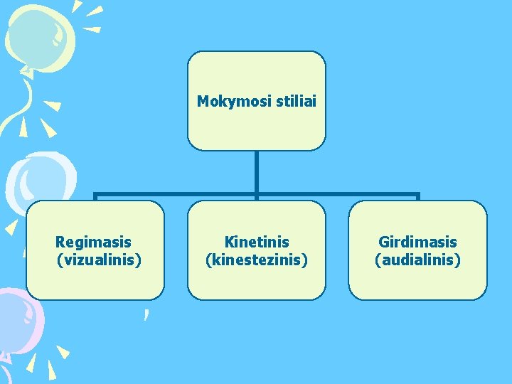 Mokymosi stiliai Regimasis (vizualinis) Kinetinis (kinestezinis) Girdimasis (audialinis) 