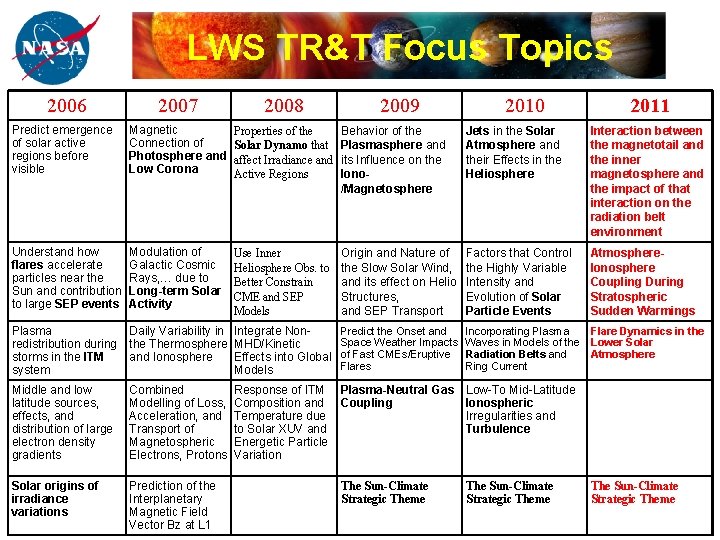 LWS TR&T Focus Topics 2006 2007 2008 Predict emergence of solar active regions before