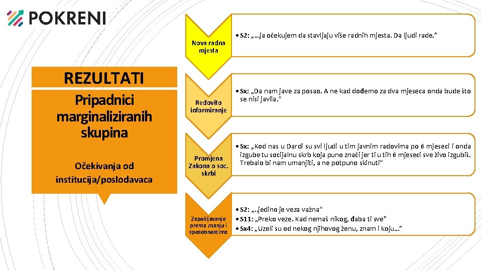 Nova radna mjesta REZULTATI Pripadnici marginaliziranih skupina Očekivanja od institucija/poslodavaca Redovito informiranje • S