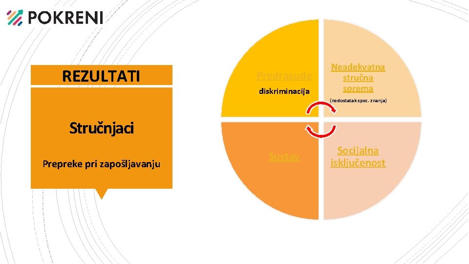 REZULTATI Predrasude diskriminacija Neadekvatna stručna sprema (nedostatak spec. znanja) Stručnjaci Prepreke pri zapošljavanju Sustav