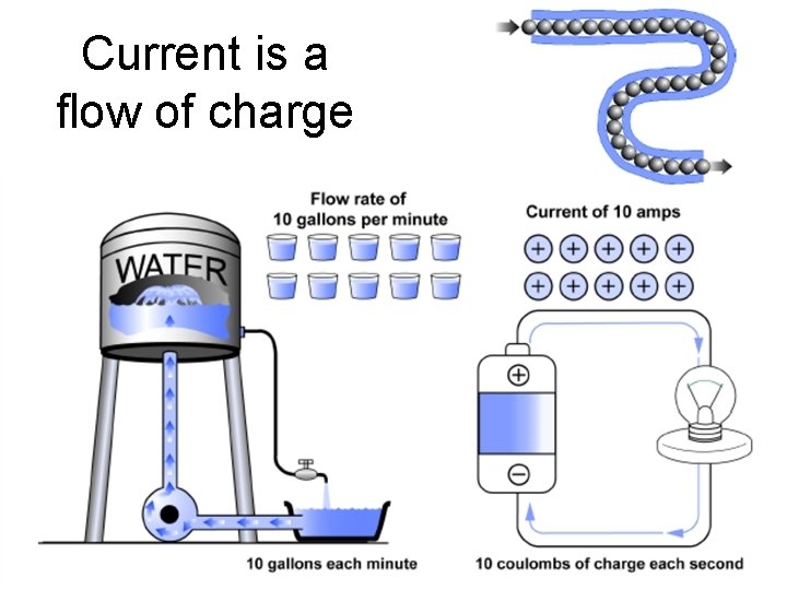 Current is a flow of charge 