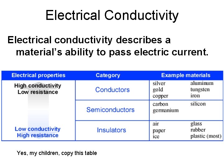 Electrical Conductivity Electrical conductivity describes a material’s ability to pass electric current. Yes, my