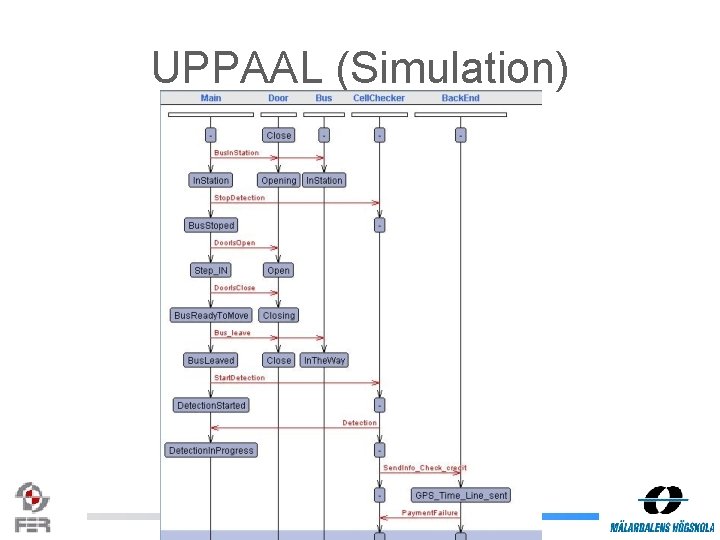 UPPAAL (Simulation) 