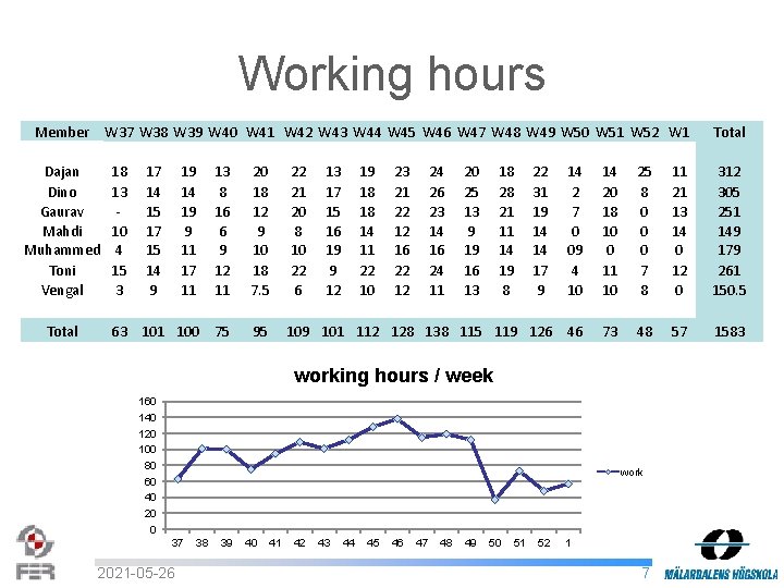 Working hours Member W 37 W 38 W 39 W 40 W 41 W