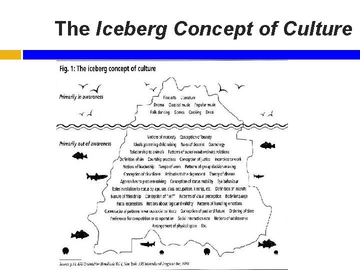 The Iceberg Concept of Culture 