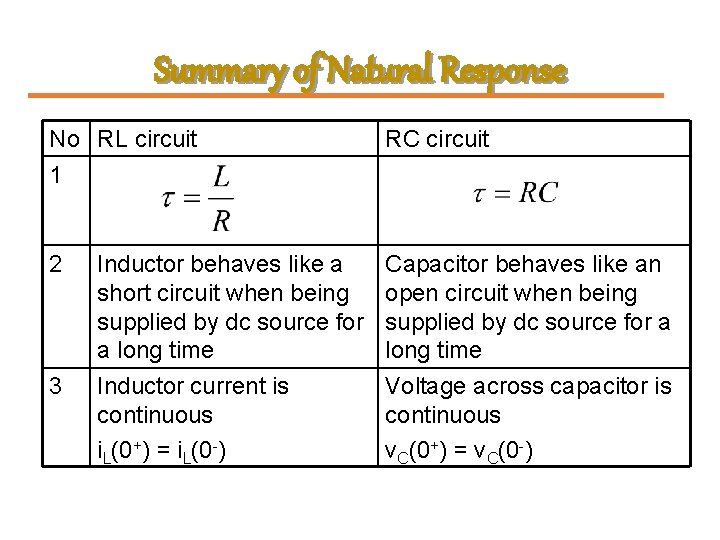 Summary of Natural Response No RL circuit 1 RC circuit 2 Inductor behaves like