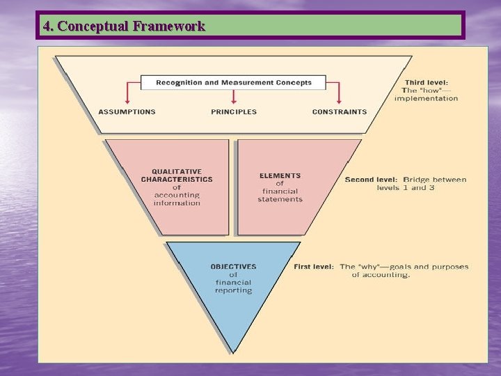 4. Conceptual Framework 