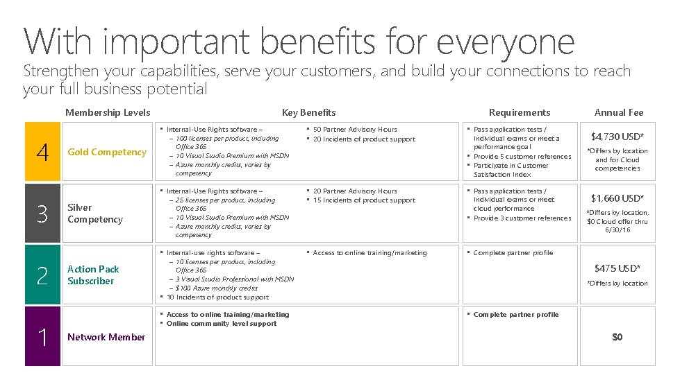 With important benefits for everyone Strengthen your capabilities, serve your customers, and build your With important benefits for everyone Strengthen your capabilities, serve your customers, and build your