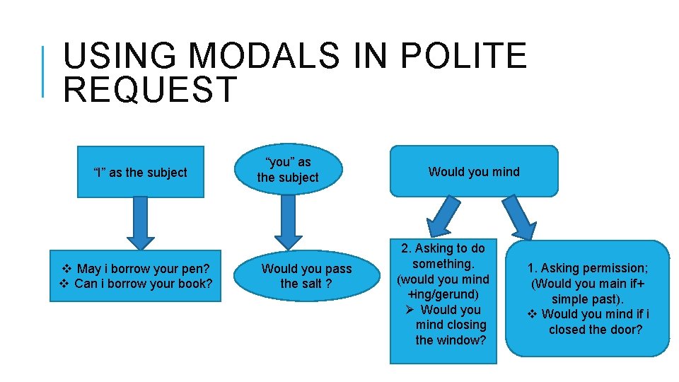 Request Modals MODALS PART 1 By Yuli Marina M Pd