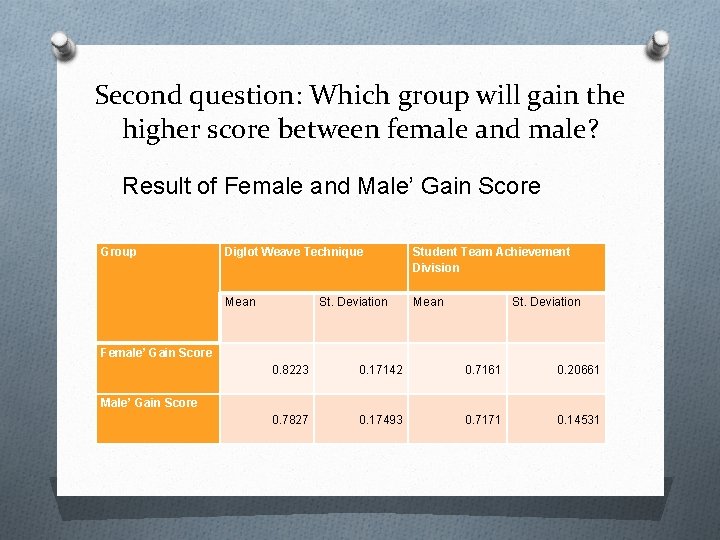 Second question: Which group will gain the higher score between female and male? Result