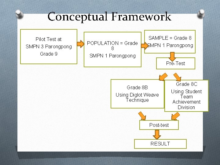 Conceptual Framework Pilot Test at SMPN 3 Parongpong Grade 9 POPULATION = Grade 8