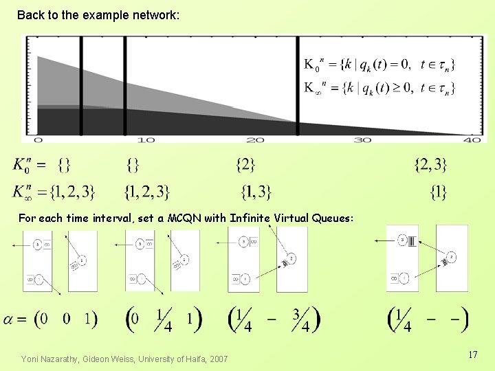 Back to the example network: For each time interval, set a MCQN with Infinite