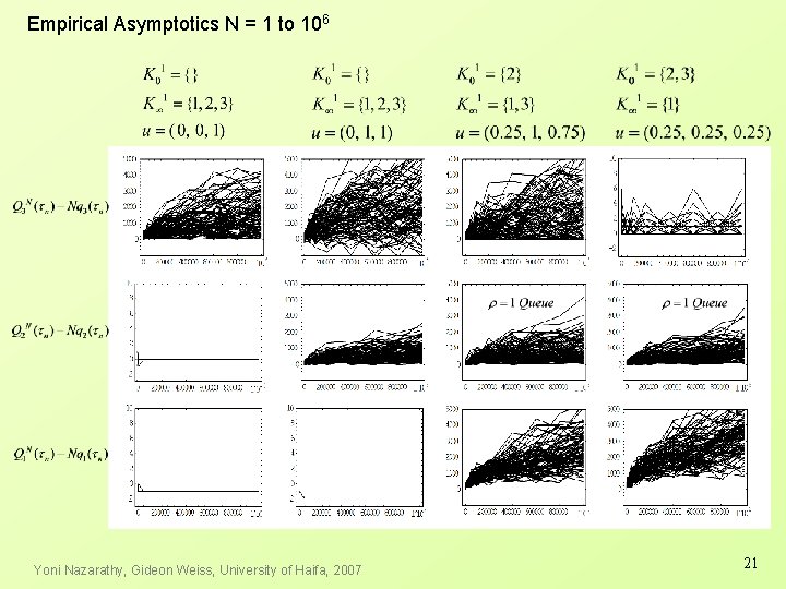 Empirical Asymptotics N = 1 to 106 Yoni Nazarathy, Gideon Weiss, University of Haifa,