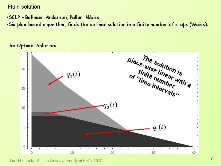 Fluid solution • SCLP – Bellman, Anderson, Pullan, Weiss. • Simplex based algorithm, finds