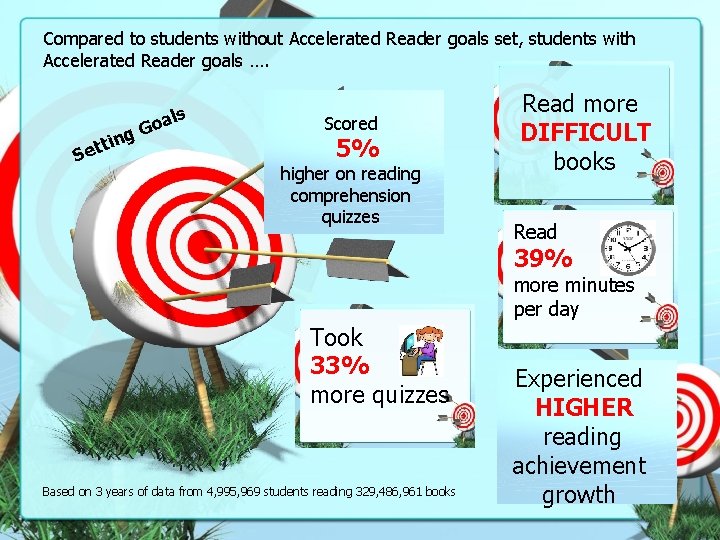 Compared to students without Accelerated Reader goals set, students with Accelerated Reader goals ….