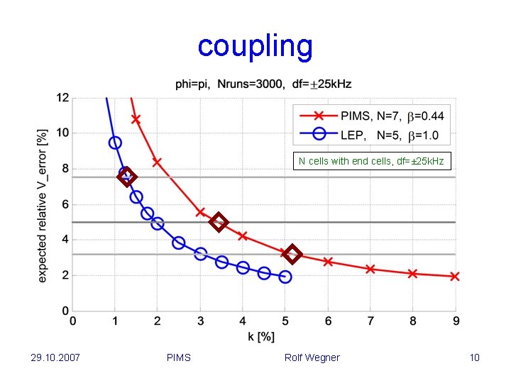 coupling N cells with end cells, df=± 25 k. Hz 29. 10. 2007 PIMS