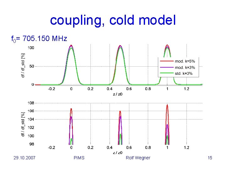 coupling, cold model f 0= 705. 150 MHz 29. 10. 2007 PIMS Rolf Wegner