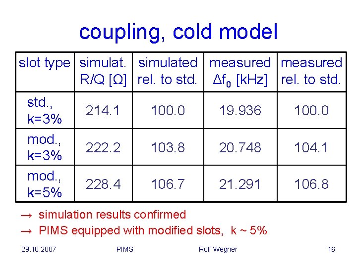 coupling, cold model slot type simulated measured R/Q [Ω] rel. to std. Δf 0