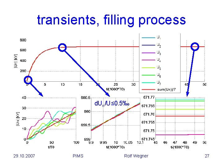 transients, filling process d. Un/U≤ 0. 5‰ 29. 10. 2007 PIMS Rolf Wegner 27