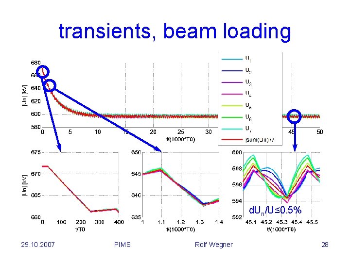transients, beam loading d. Un/U≤ 0. 5% 29. 10. 2007 PIMS Rolf Wegner 28