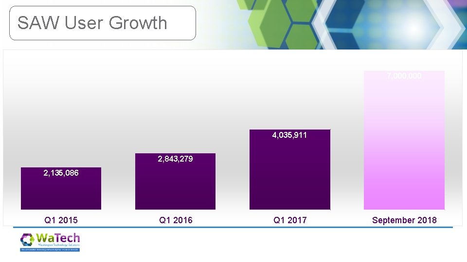SAW User Growth 7, 000 4, 035, 911 2, 843, 279 2, 135, 086