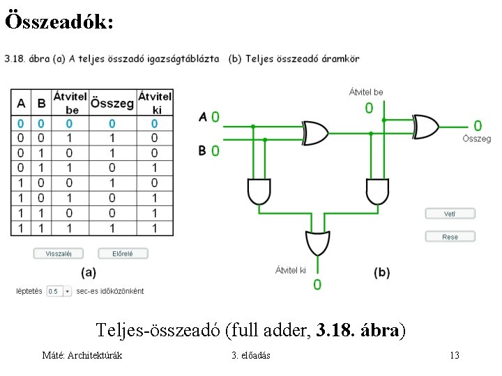 Összeadók: Teljes-összeadó (full adder, 3. 18. ábra) Máté: Architektúrák 3. előadás 13 