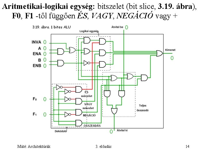 Aritmetikai-logikai egység: bitszelet (bit slice, 3. 19. ábra), F 0, F 1 -től függően