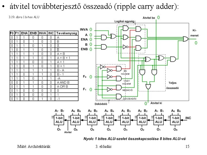  • átvitel továbbterjesztő összeadó (ripple carry adder): Máté: Architektúrák 3. előadás 15 