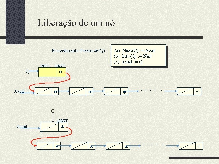 Liberação de um nó Procedimento Freenode(Q) INFO NEXT Q Avail (a) Next(Q) : =