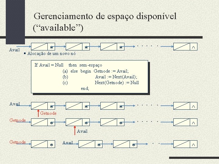 Gerenciamento de espaço disponível (“available”) Avail * § Alocação de um novo nó *