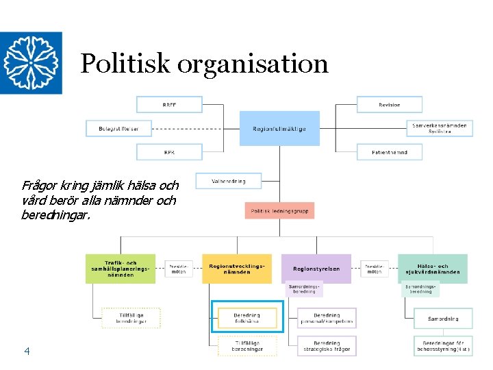 Politisk organisation Frågor kring jämlik hälsa och vård berör alla nämnder och beredningar. 4