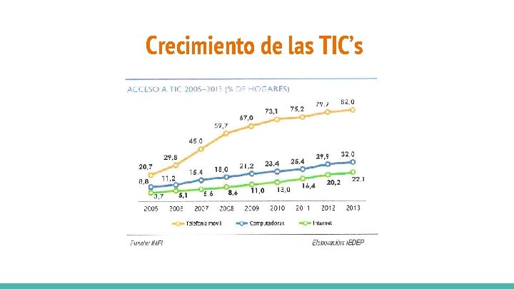 Crecimiento de las TIC’s 