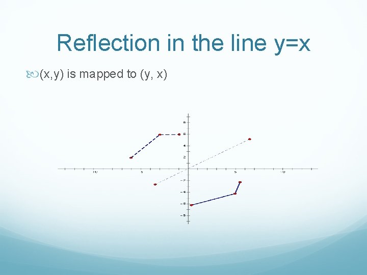 Reflections And Symmetry Section 4 3 Reflection In