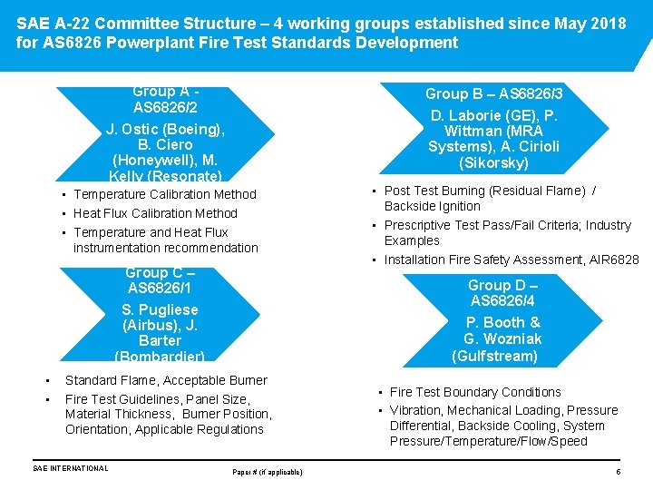 SAE A-22 Committee Structure – 4 working groups established since May 2018 for AS