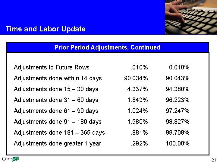 Time and Labor Update Prior Period Adjustments, Continued Adjustments to Future Rows . 010%