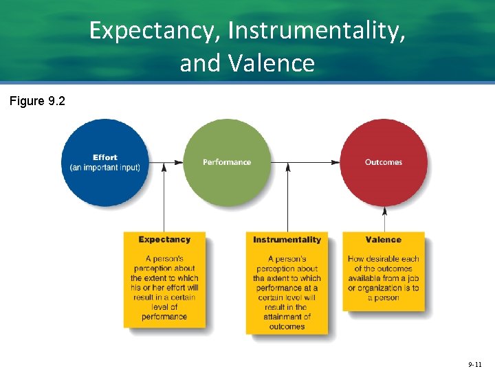 Expectancy, Instrumentality, and Valence Figure 9. 2 9 -11 
