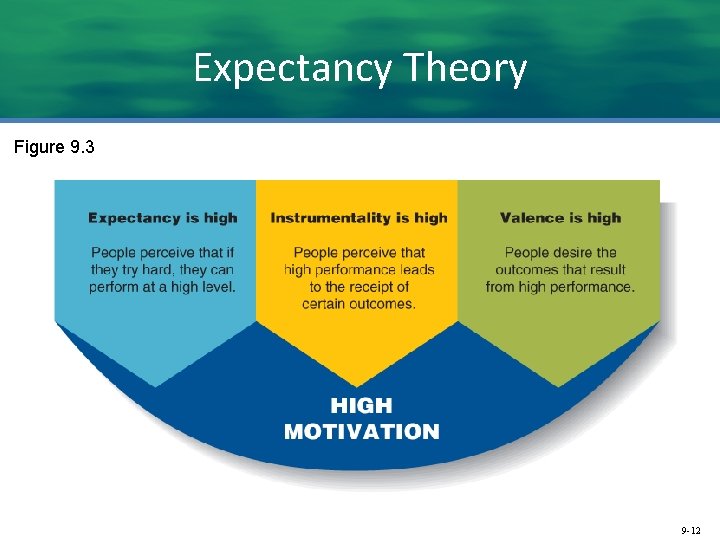 Expectancy Theory Figure 9. 3 9 -12 