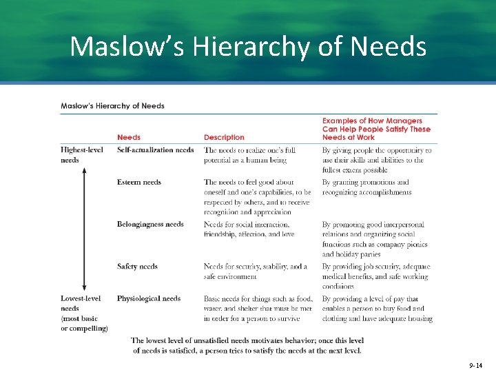 Maslow’s Hierarchy of Needs 9 -14 