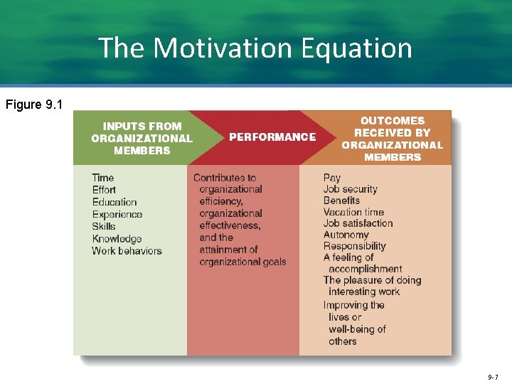 The Motivation Equation Figure 9. 1 9 -7 