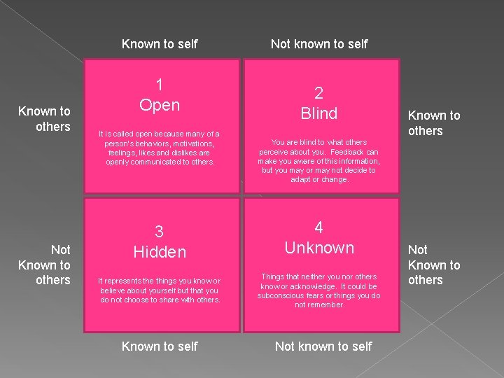 Known to self Known to others Not Known to others 1 Open It is
