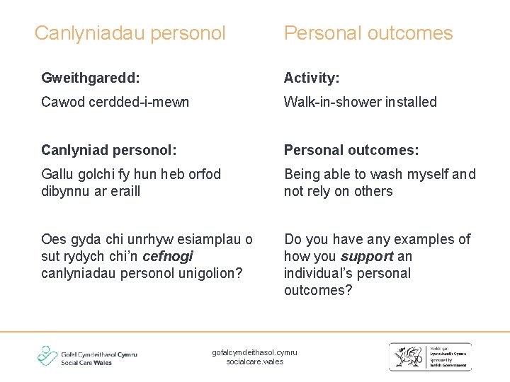 Canlyniadau personol Personal outcomes Gweithgaredd: Activity: Cawod cerdded-i-mewn Walk-in-shower installed Canlyniad personol: Personal outcomes: