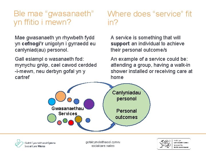 Ble mae “gwasanaeth” yn ffitio i mewn? Where does “service” fit in? Mae gwasanaeth