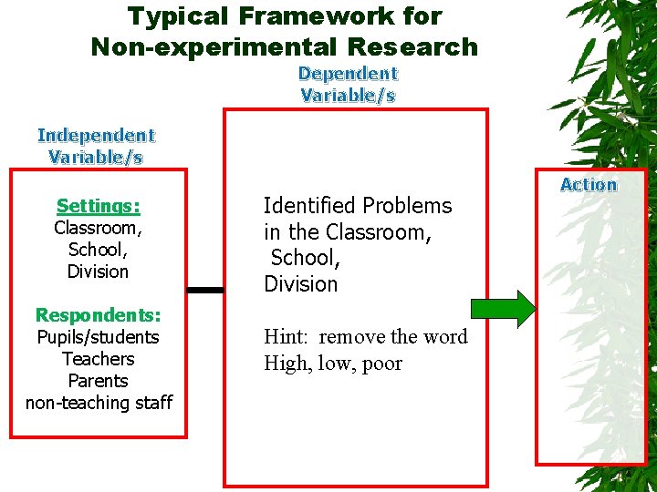 Typical Framework for Non-experimental Research Dependent Variable/s Independent Variable/s Settings: Classroom, School, Division Respondents: