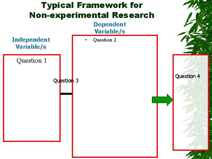 Typical Framework for Non-experimental Research Dependent Variable/s Independent Variable/s • Question 2 Question 1