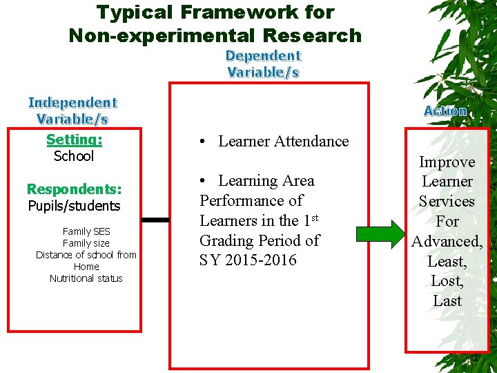 Typical Framework for Non-experimental Research Dependent Variable/s Independent Variable/s Setting: School Respondents: Pupils/students Family