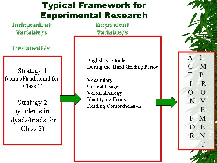 Typical Framework for Experimental Research Independent Variable/s Dependent Variable/s Treatment/s Strategy 1 (control/traditional for